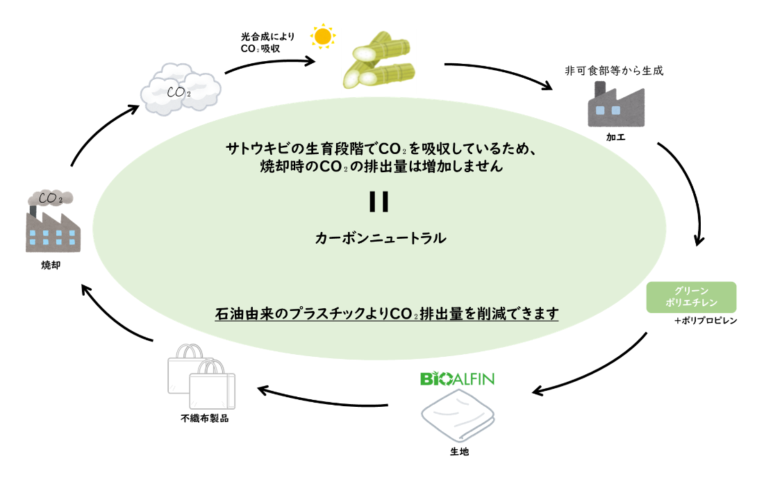 CO2削減の仕組み