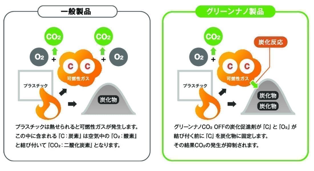 CO2削減の仕組み図