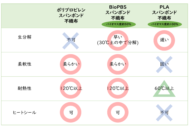 他不織布製品との比較