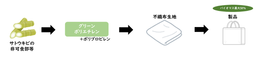 植物由来の原料から製品までの流れ